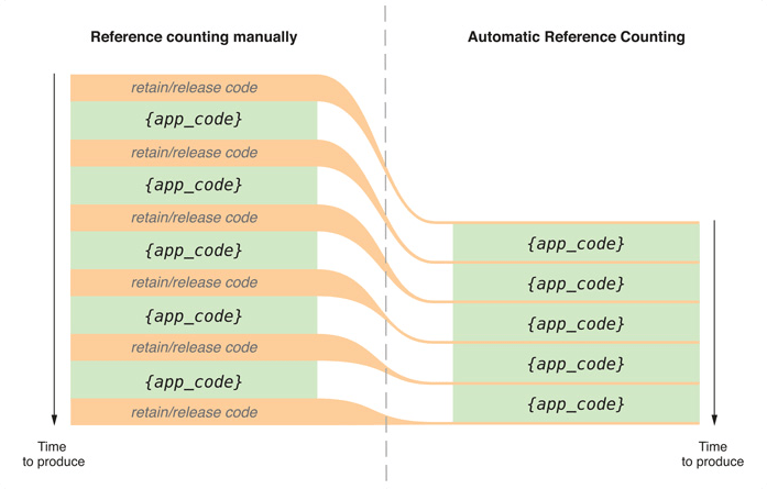 Memory management before and after ARC