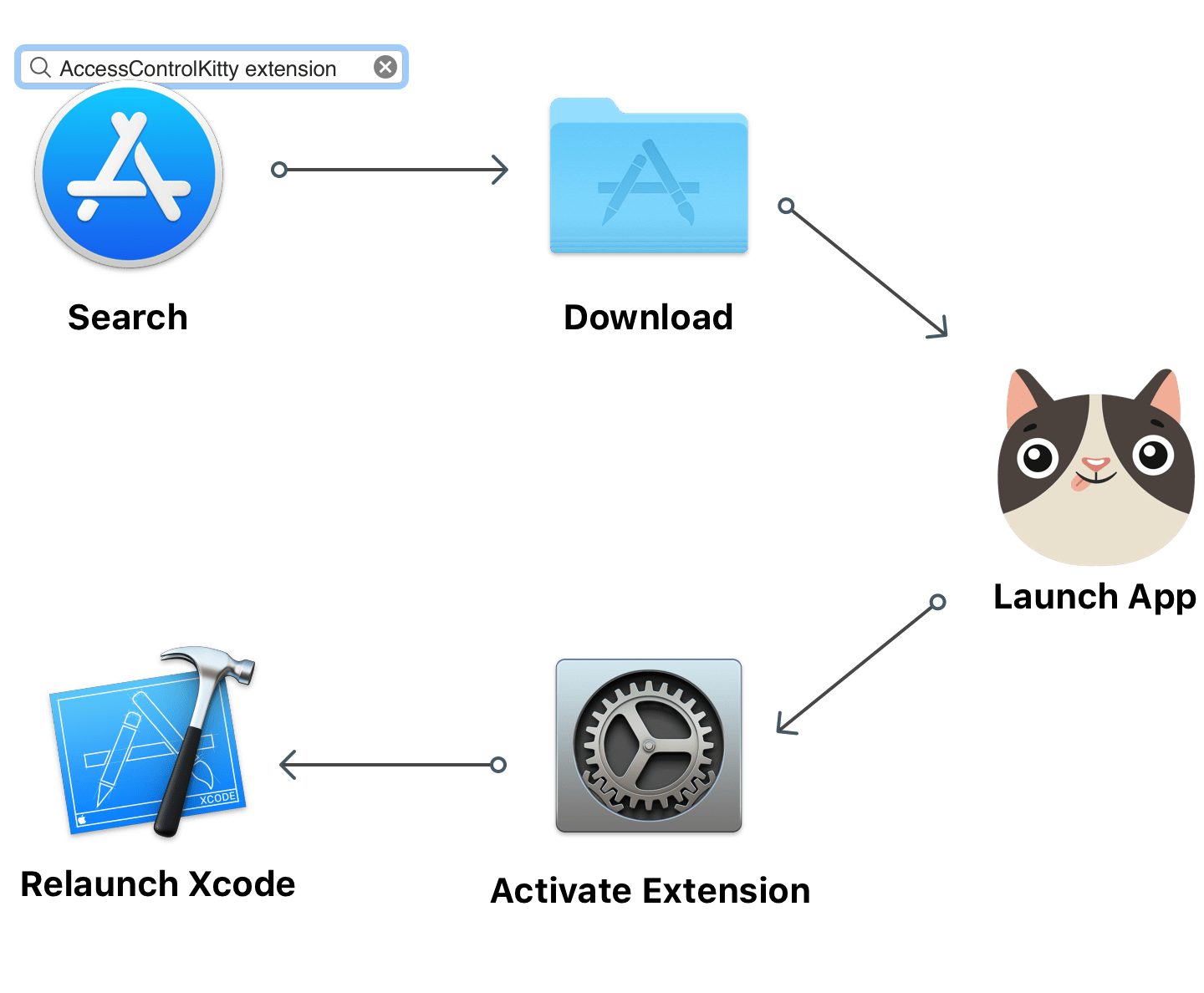 Flow diagram for extension installation process